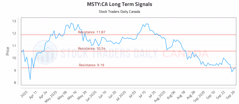 Stock Chart for MSTY:CA