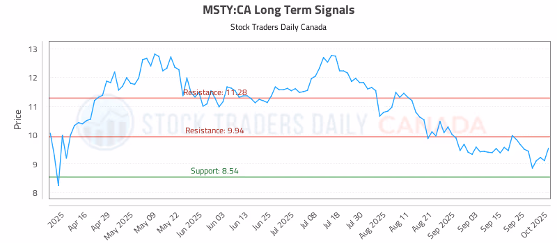 Stock Chart for MSTY:CA