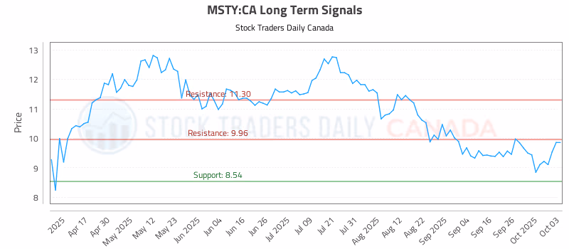 Stock Chart for MSTY:CA