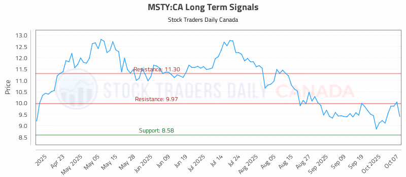Stock Chart for MSTY:CA