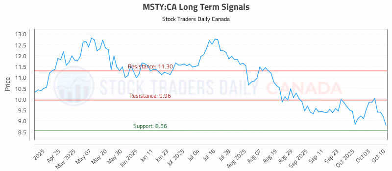Stock Chart for MSTY:CA