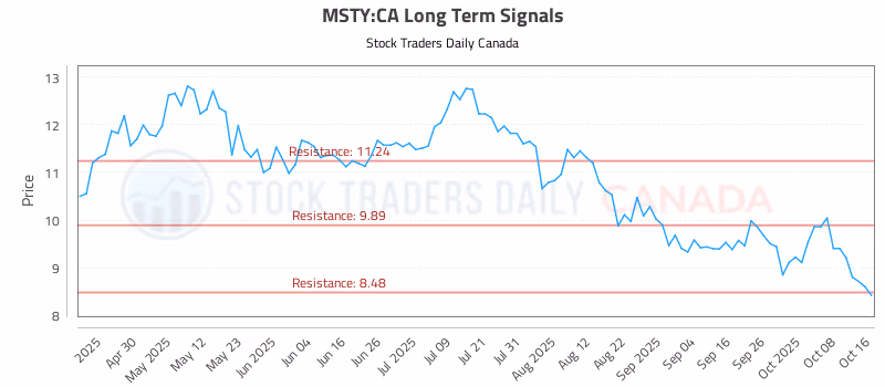 Stock Chart for MSTY:CA