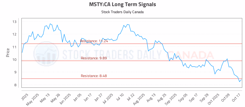 Stock Chart for MSTY:CA