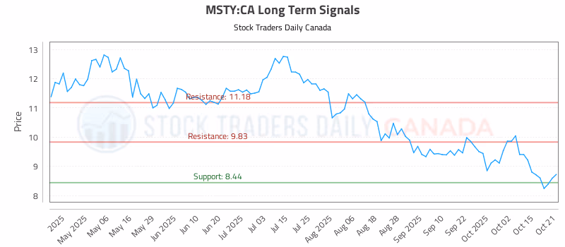 Stock Chart for MSTY:CA
