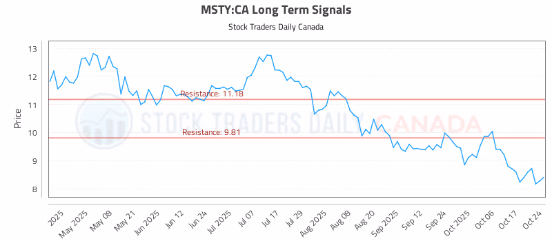 Stock Chart for MSTY:CA