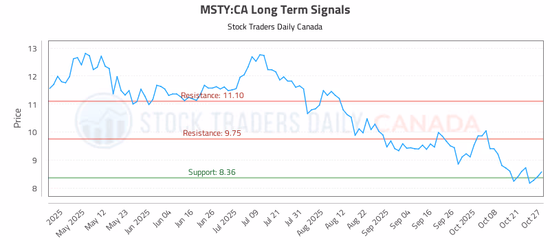 Stock Chart for MSTY:CA