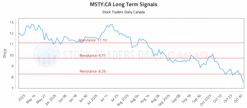 Stock Chart for MSTY:CA