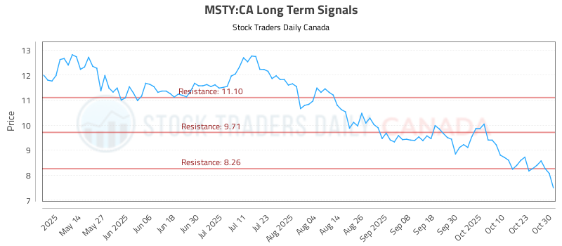 (MSTY) On The My Stocks Page