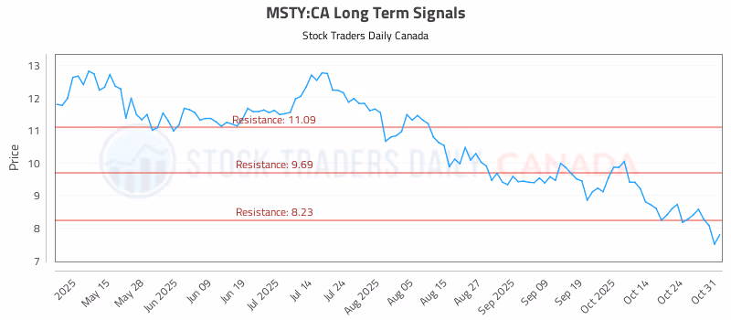 Stock Chart for MSTY:CA