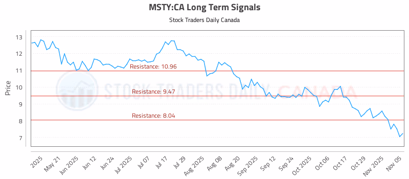 Stock Chart for MSTY:CA