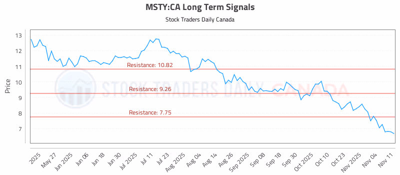 Stock Chart for MSTY:CA