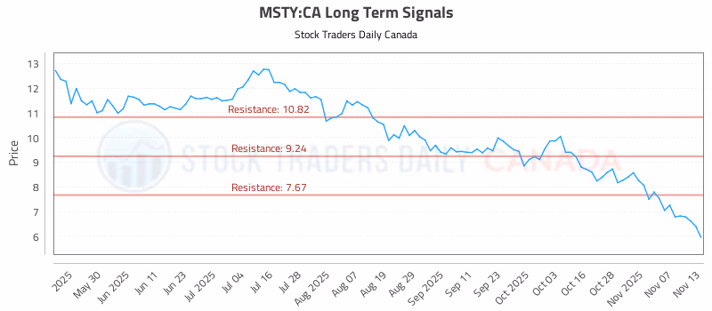 Stock Chart for MSTY:CA