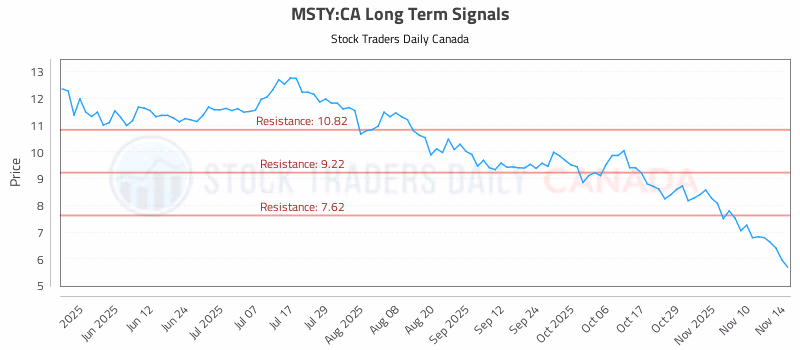 Stock Chart for MSTY:CA