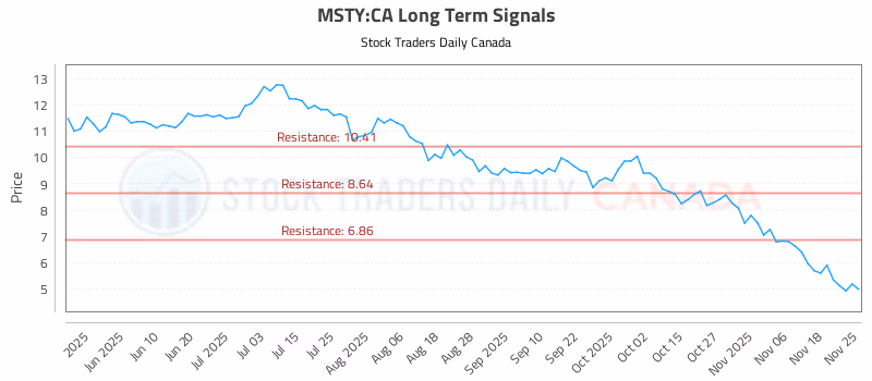 Stock Chart for MSTY:CA