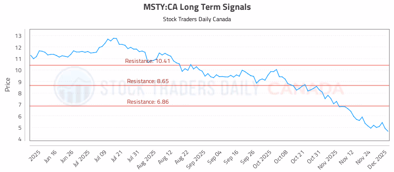 Stock Chart for MSTY:CA