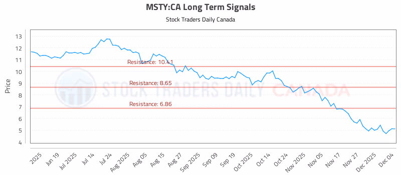 Stock Chart for MSTY:CA