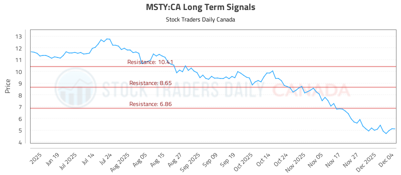 (MSTY) Technical Pivots with Risk Controls