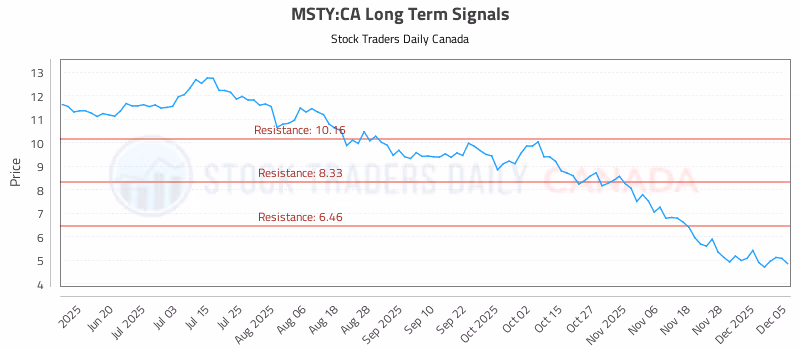 Stock Chart for MSTY:CA