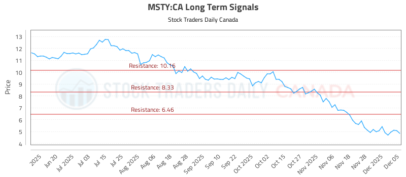 Long Term Trading Analysis for (MSTY)
