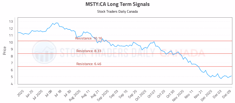 Stock Chart for MSTY:CA