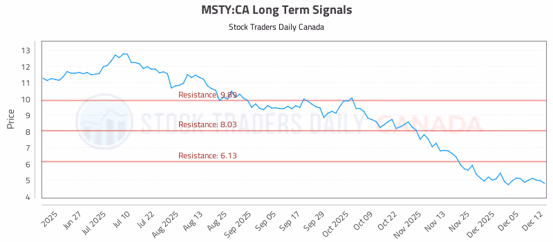 Stock Chart for MSTY:CA