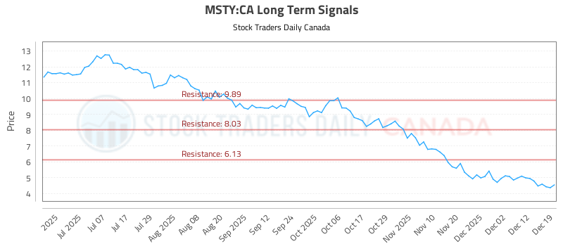 (MSTY) Pivots Trading Plans and Risk Controls