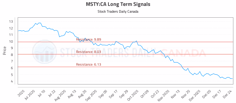 Stock Chart for MSTY:CA