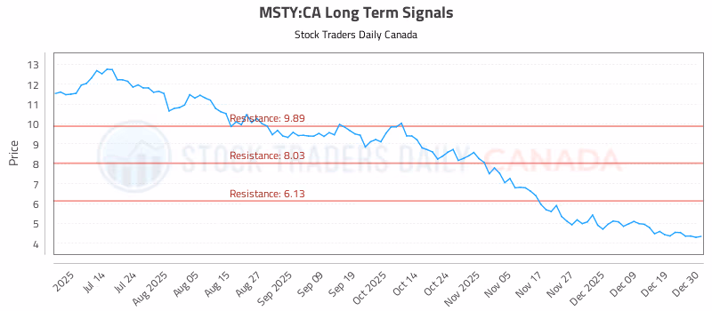 Stock Chart for MSTY:CA