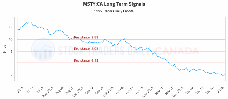 Stock Chart for MSTY:CA