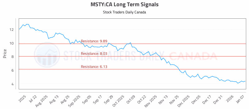 Stock Chart for MSTY:CA