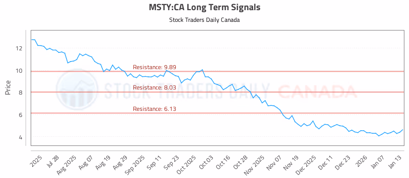 Stock Chart for MSTY:CA