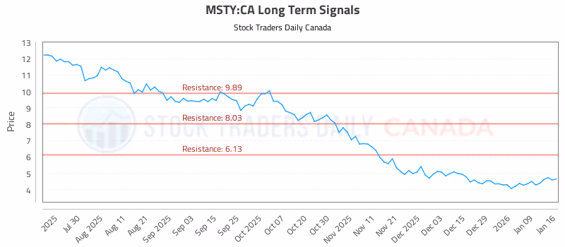Stock Chart for MSTY:CA