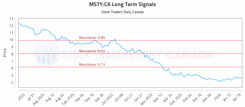 Stock Chart for MSTY:CA