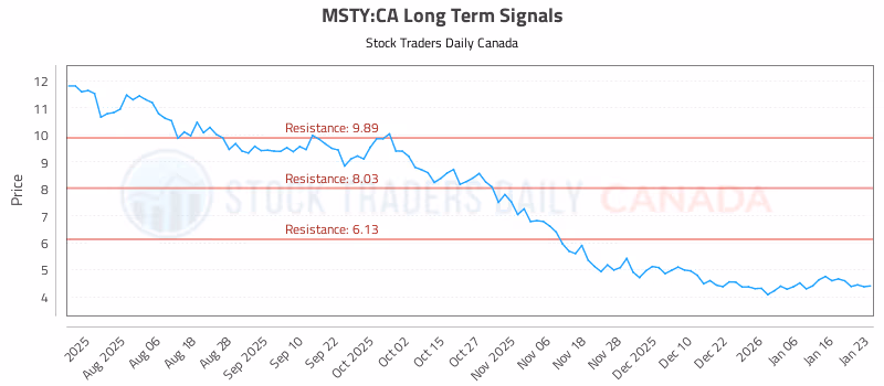 Stock Chart for MSTY:CA