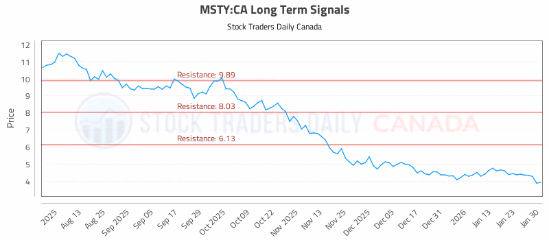 Stock Chart for MSTY:CA