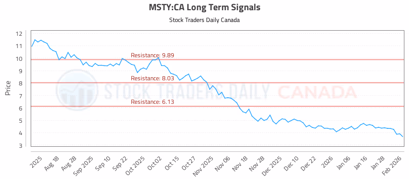 Stock Chart for MSTY:CA