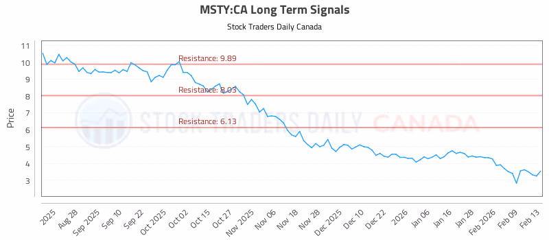 Stock Chart for MSTY:CA