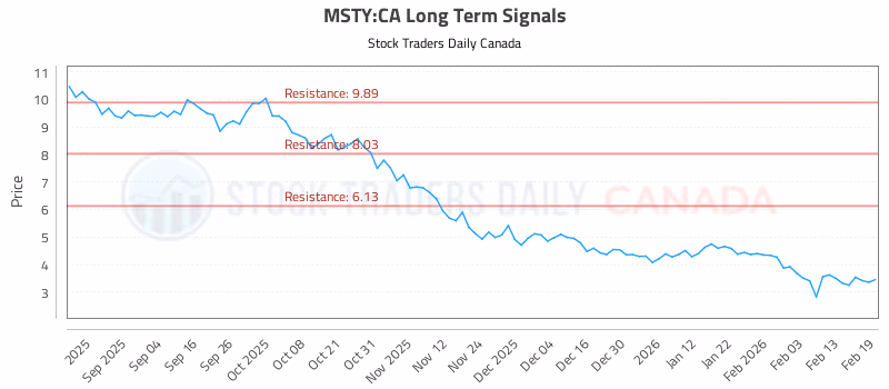 Stock Chart for MSTY:CA