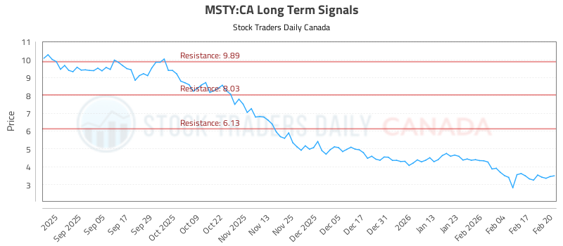 (MSTY) Stock Analysis and Trading Signals