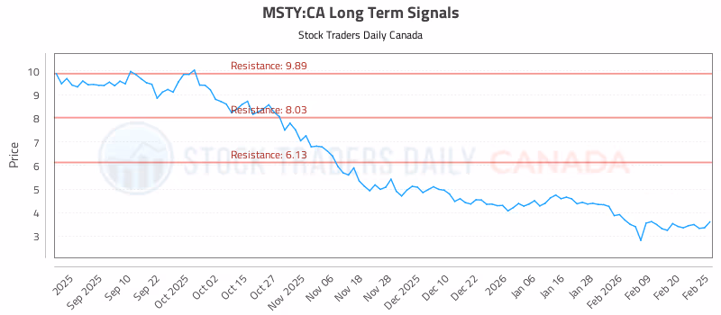 Stock Chart for MSTY:CA