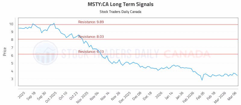 Stock Chart for MSTY:CA