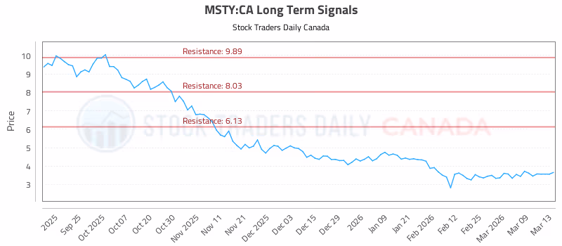Stock Chart for MSTY:CA
