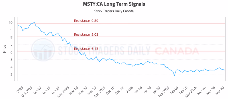 Stock Chart for MSTY:CA