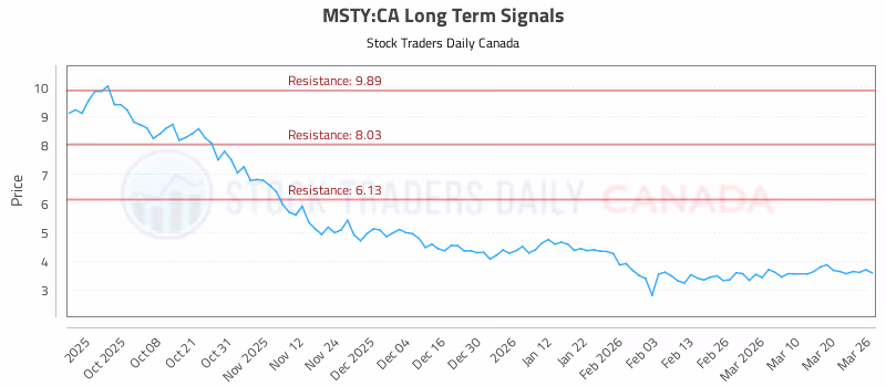 Stock Chart for MSTY:CA