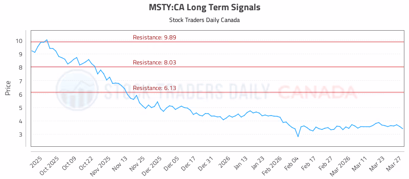 Stock Chart for MSTY:CA