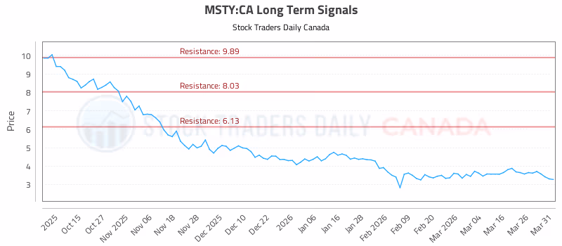 Stock Chart for MSTY:CA