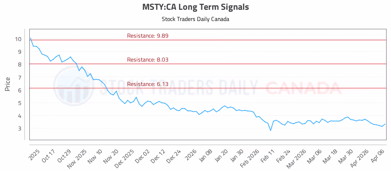 Stock Chart for MSTY:CA