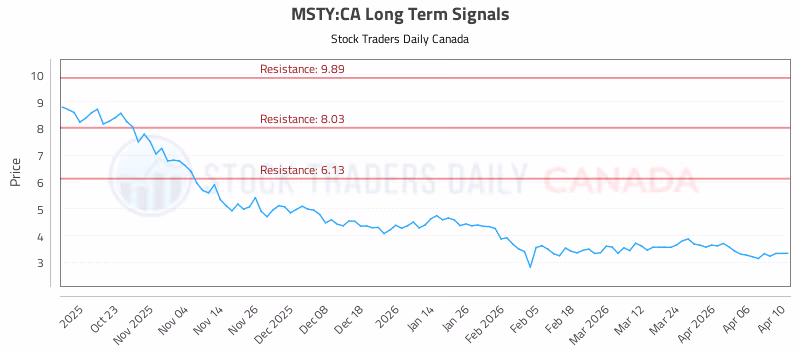 Stock Chart for MSTY:CA