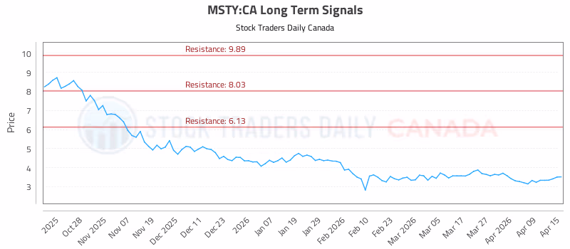 Stock Chart for MSTY:CA