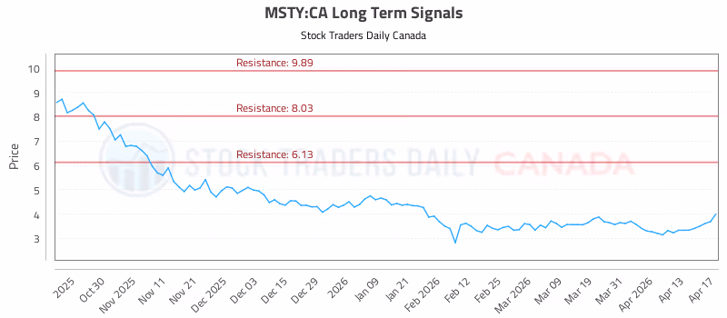 Stock Chart for MSTY:CA